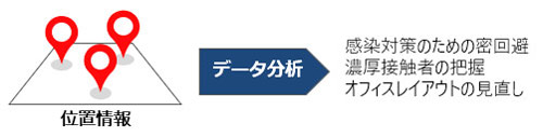 位置情報 データ分析 感染対策のための密回避 濃厚接触者の把握 オフィスレイアウトの見直し