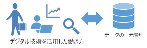 デジタル技術を活用した働き方 データの一元管理の図