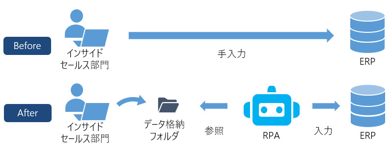 社内活用事例 Before・Afterの図