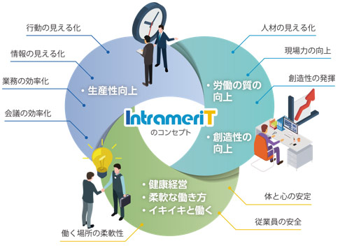 グループウェアの活用の図