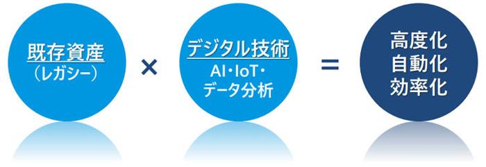 既存資産(レガシー) デジタル技術AI・loT・データ分析 高度化 自動化 効率化