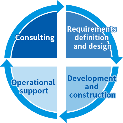 Consulting→Requirements definition and design→Development and construction→Operational support