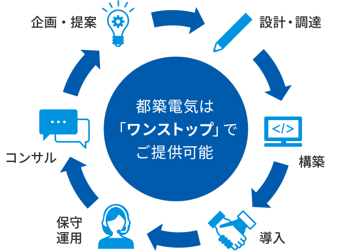 都築電気は「ワンストップ」でご提供可能