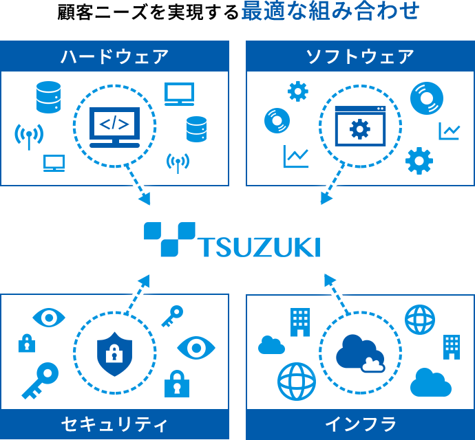 顧客ニーズを実現する最適な組み合わせ