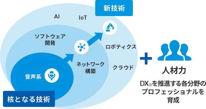 核となる技術→新技術+人材力