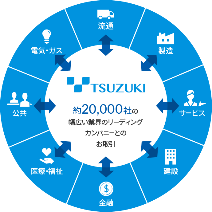 約20,000社の幅広い業界のリーディングカンパニーとのお取引