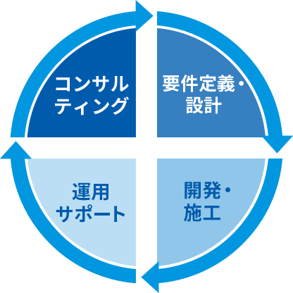 コンサルティング→要件定義・設計→開発・施工→運用サポート