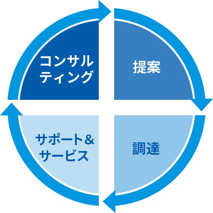 コンサルティング→提案→調達→サポート&サービス