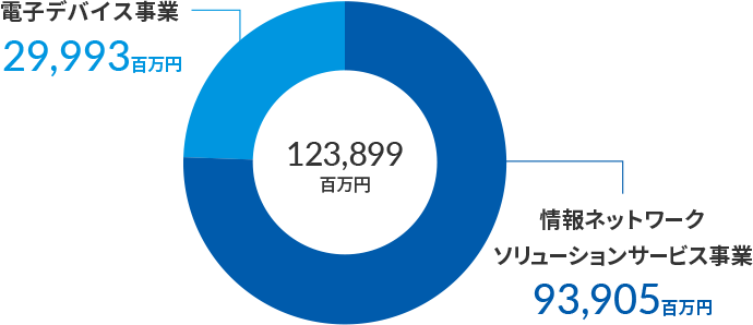 総額:120,004百万円 情報ネットワークソリューションサービス事業:97,848百万円 電子デバイス事業:22,155百万円