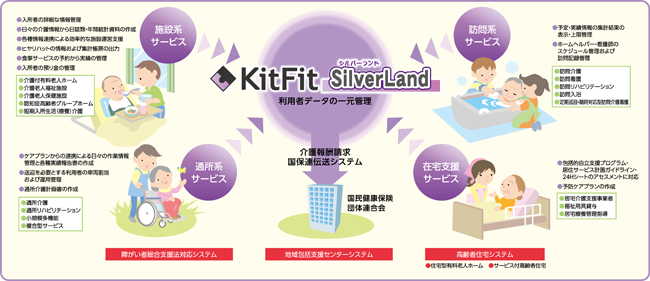 KitFit SilverLand サービス内容