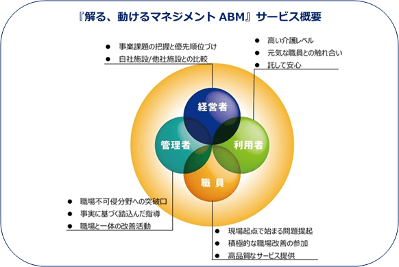 『解る、動けるマネジメントABM』サービス概要