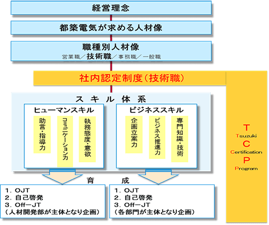 人材育成体系