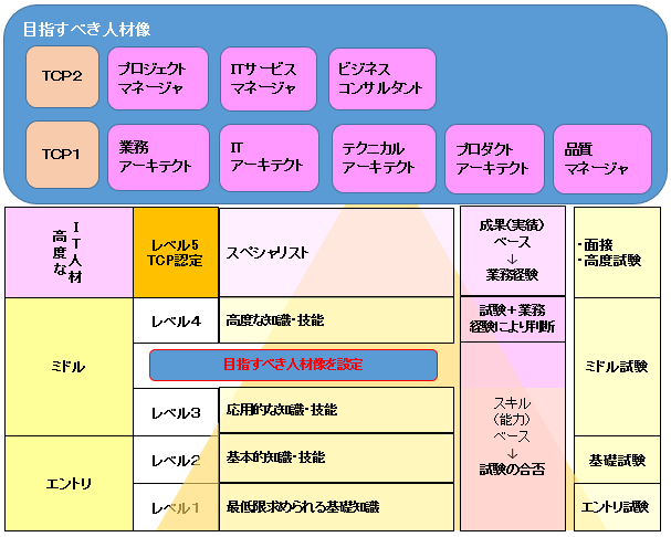 ICT技術者認定制度(Tsuzuki Certification Program)の概要