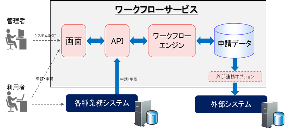 IntrameriT（イントラメリット）ワークフローサービス概念図