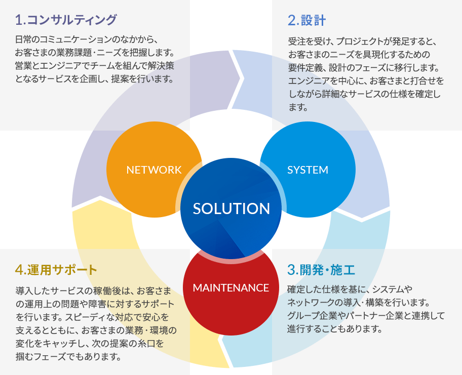 ＜情報ネットワークソリューションサービス分野＞