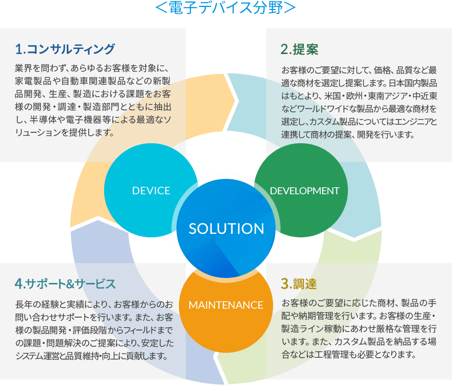 <電子デバイス分野>