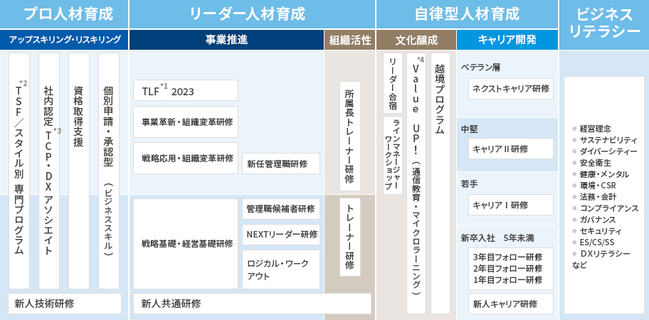 教育研修のステップ