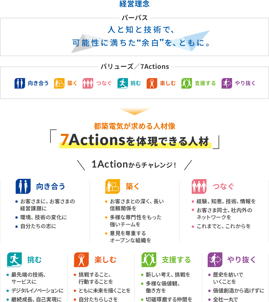 都築電気が求める人材像 「7Actionsを体現できる人材」