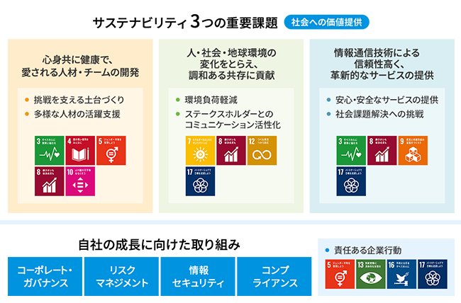 サステナビリティ3つの重要課題 社会への価値提供 心身共に健康で、愛される人材・チームの開発 人・社会・地球環境の変化をとらえ、調和ある共存に貢献 情報通信技術による信頼性高く、革新的なサービスの提供 自社の成長に向けた取り組み コーポレート・ガバナンス リスクマネジメント 情報セキュリティ コンプライアンス