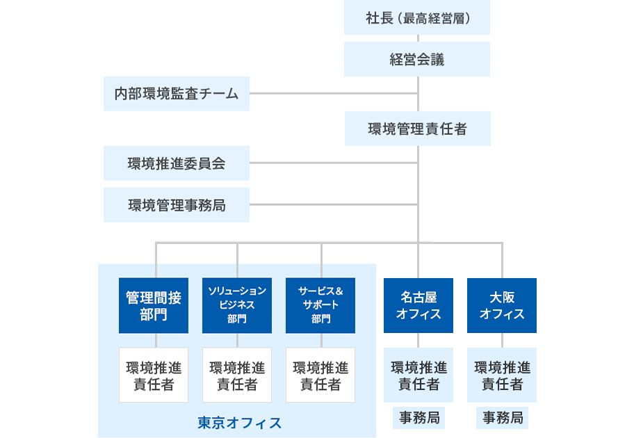 環境管理推進体制