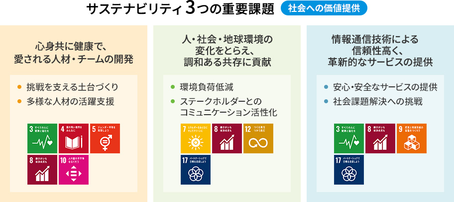 サステナビリティ3つの重要課題 社会への価値提供