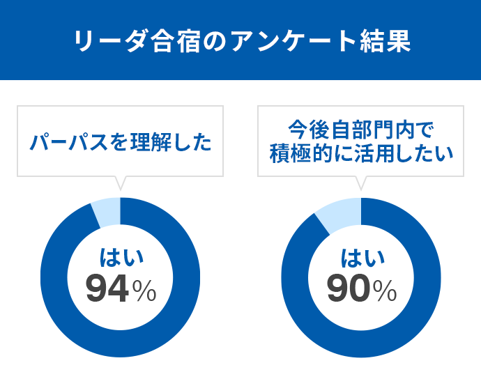 リーダ合宿のアンケート結果